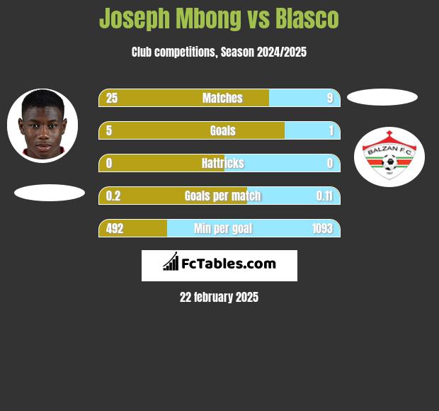 Joseph Mbong vs Blasco h2h player stats