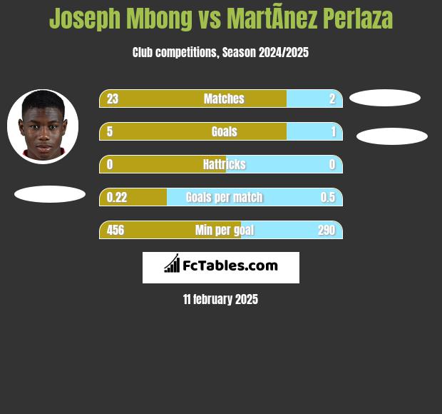 Joseph Mbong vs MartÃ­nez Perlaza h2h player stats