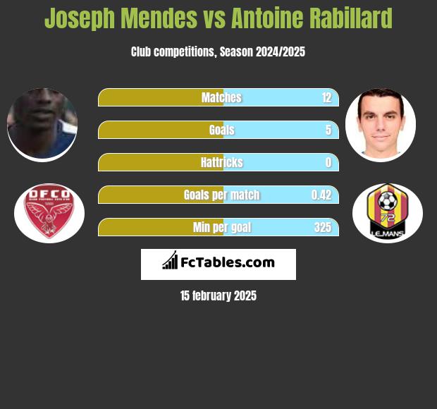 Joseph Mendes vs Antoine Rabillard h2h player stats