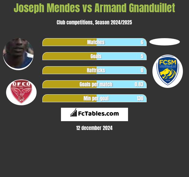 Joseph Mendes vs Armand Gnanduillet h2h player stats