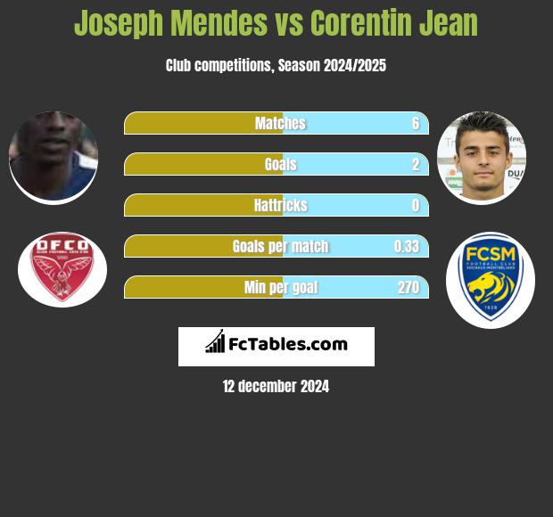 Joseph Mendes vs Corentin Jean h2h player stats