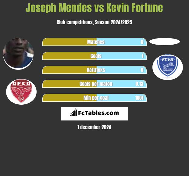 Joseph Mendes vs Kevin Fortune h2h player stats