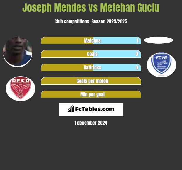 Joseph Mendes vs Metehan Guclu h2h player stats