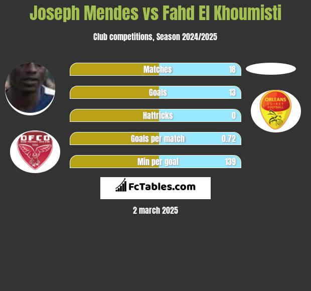 Joseph Mendes vs Fahd El Khoumisti h2h player stats