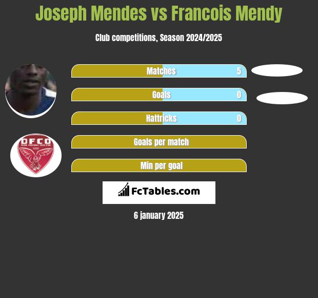 Joseph Mendes vs Francois Mendy h2h player stats