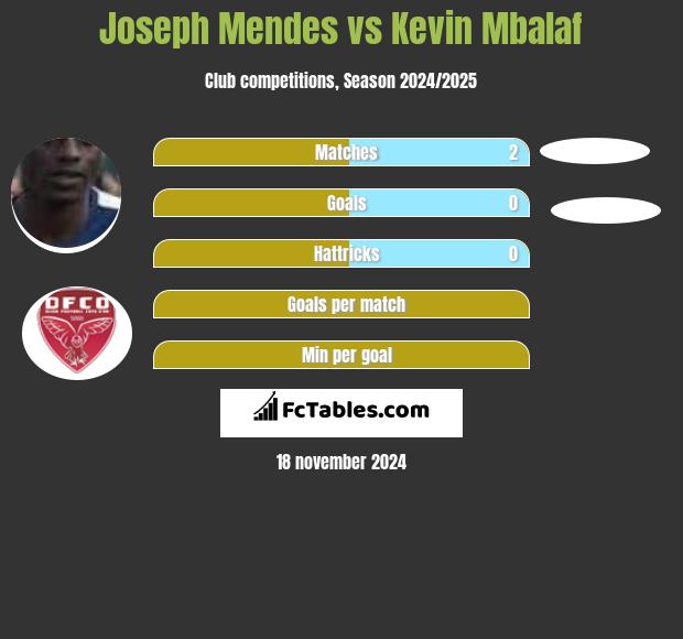 Joseph Mendes vs Kevin Mbalaf h2h player stats