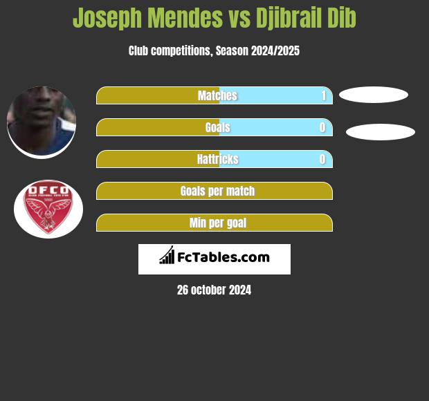 Joseph Mendes vs Djibrail Dib h2h player stats