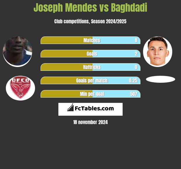 Joseph Mendes vs Baghdadi h2h player stats