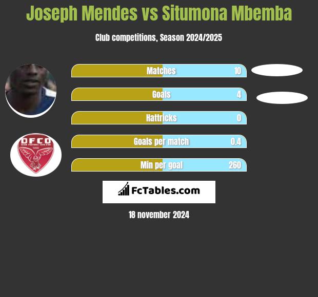 Joseph Mendes vs Situmona Mbemba h2h player stats