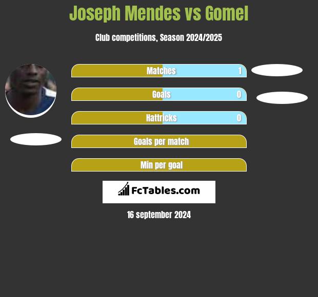 Joseph Mendes vs Gomel h2h player stats