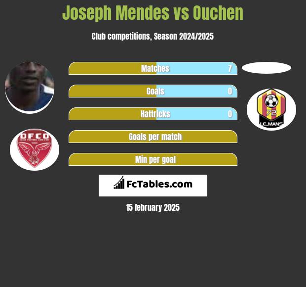 Joseph Mendes vs Ouchen h2h player stats