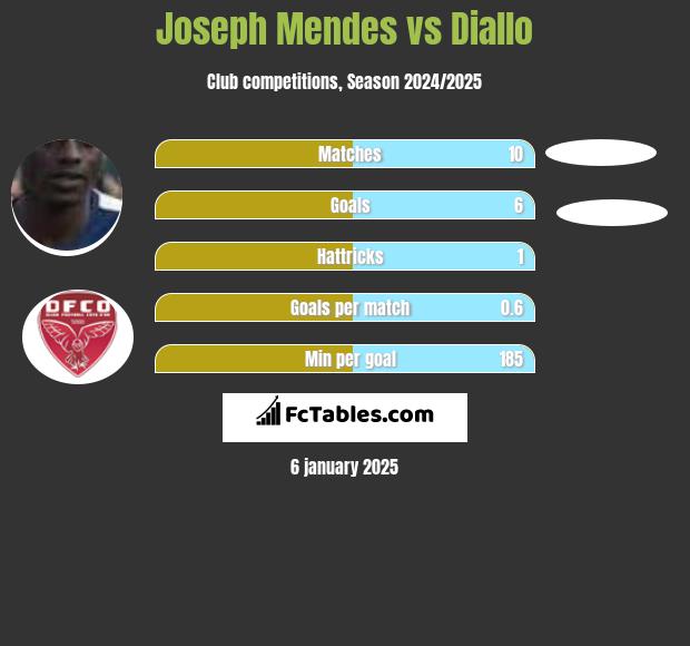 Joseph Mendes vs Diallo h2h player stats