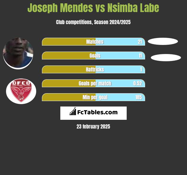 Joseph Mendes vs Nsimba Labe h2h player stats