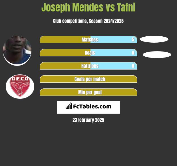 Joseph Mendes vs Tafni h2h player stats