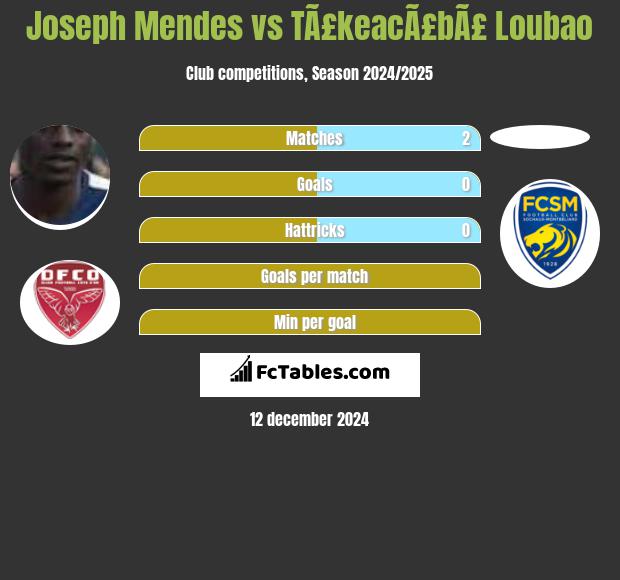 Joseph Mendes vs TÃ£keacÃ£bÃ£ Loubao h2h player stats