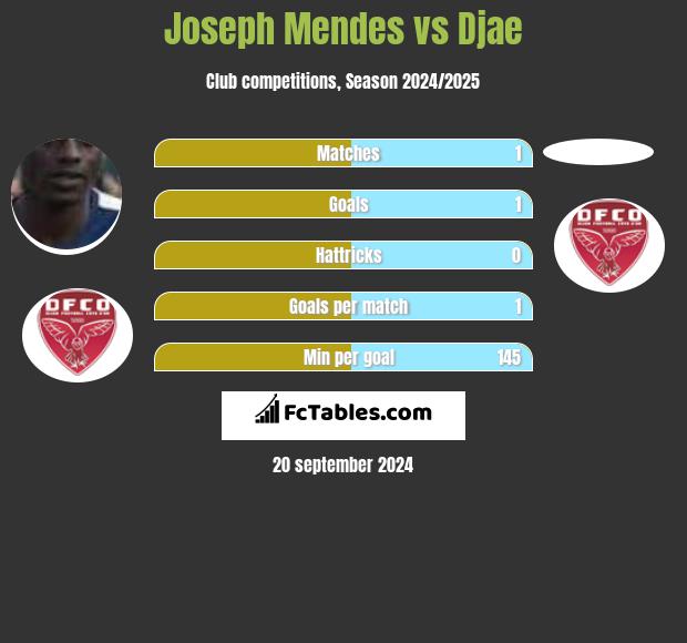 Joseph Mendes vs Djae h2h player stats