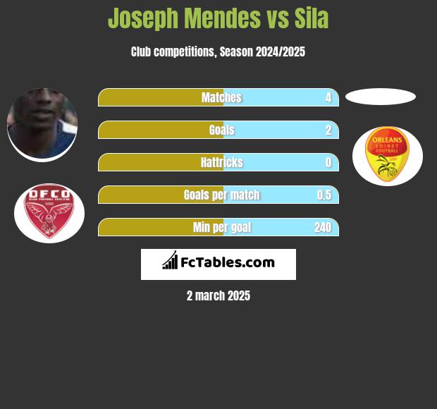 Joseph Mendes vs Sila h2h player stats