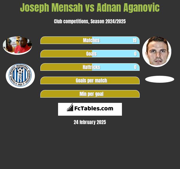 Joseph Mensah vs Adnan Aganovic h2h player stats