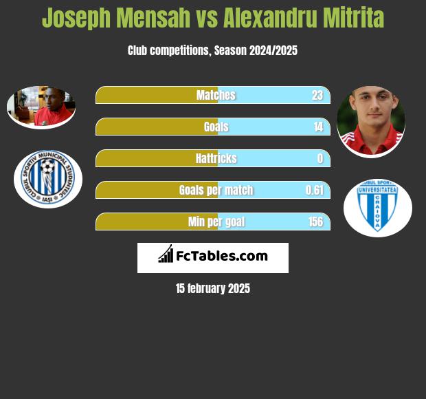 Joseph Mensah vs Alexandru Mitrita h2h player stats