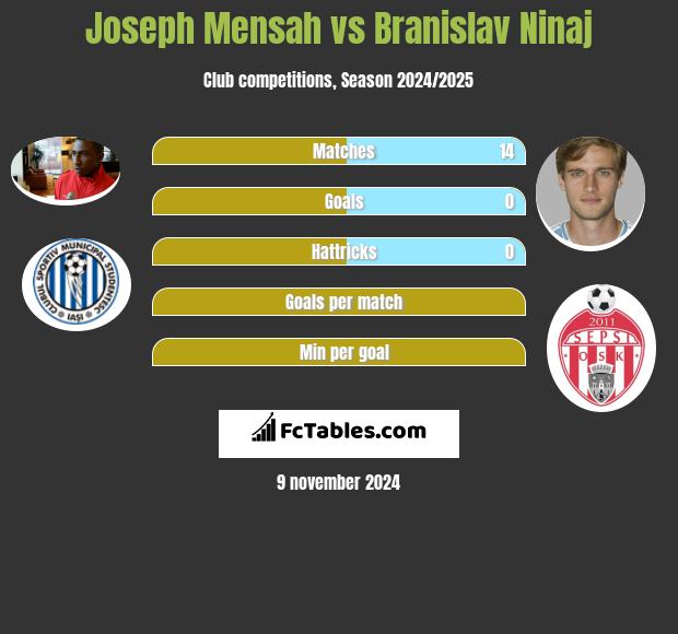 Joseph Mensah vs Branislav Ninaj h2h player stats