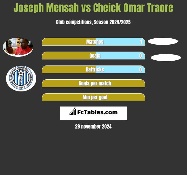 Joseph Mensah vs Cheick Omar Traore h2h player stats