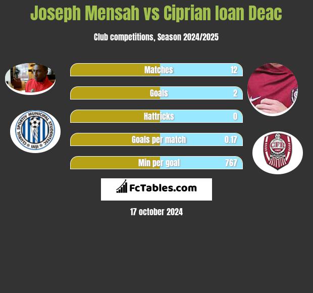 Joseph Mensah vs Ciprian Ioan Deac h2h player stats