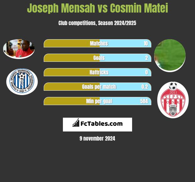 Joseph Mensah vs Cosmin Matei h2h player stats