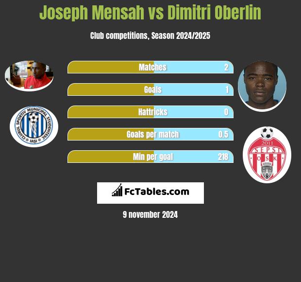 Joseph Mensah vs Dimitri Oberlin h2h player stats