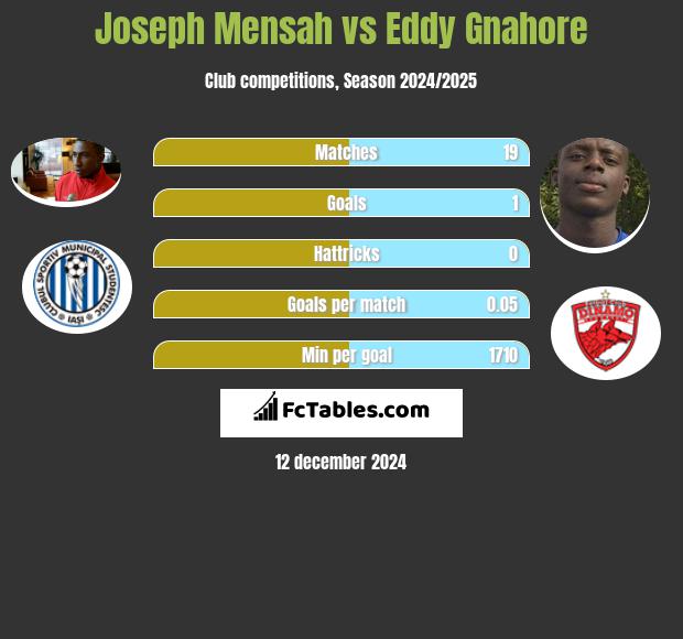 Joseph Mensah vs Eddy Gnahore h2h player stats