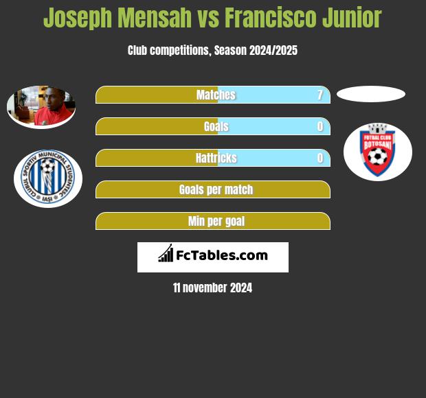 Joseph Mensah vs Francisco Junior h2h player stats