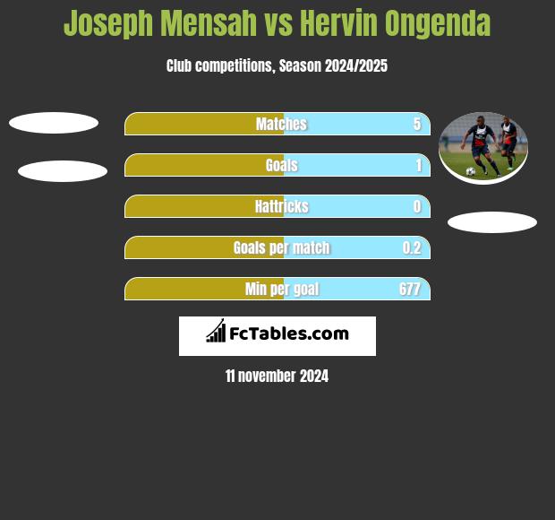 Joseph Mensah vs Hervin Ongenda h2h player stats