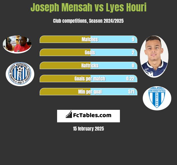 Joseph Mensah vs Lyes Houri h2h player stats