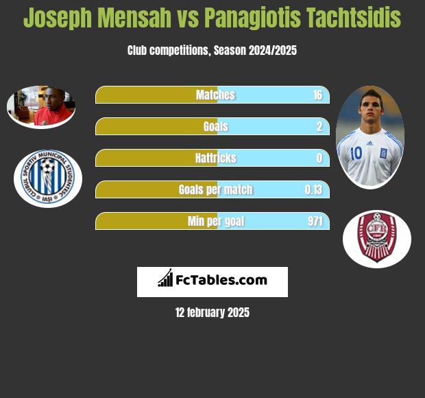 Joseph Mensah vs Panagiotis Tachtsidis h2h player stats