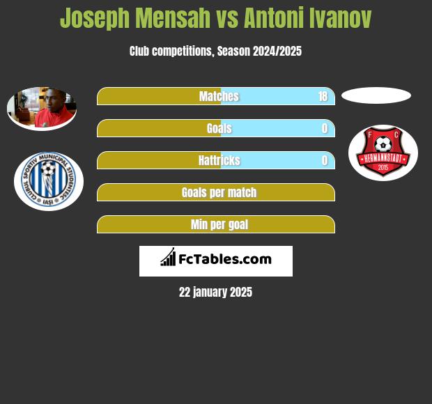 Joseph Mensah vs Antoni Ivanov h2h player stats