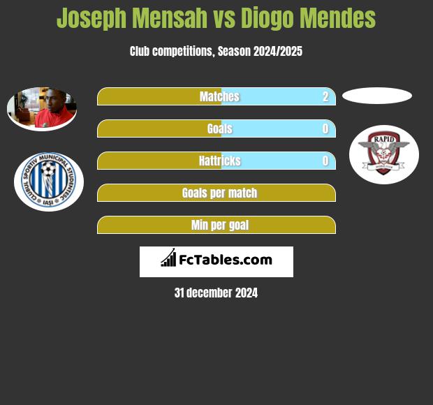 Joseph Mensah vs Diogo Mendes h2h player stats