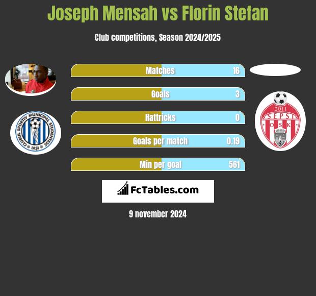 Joseph Mensah vs Florin Stefan h2h player stats