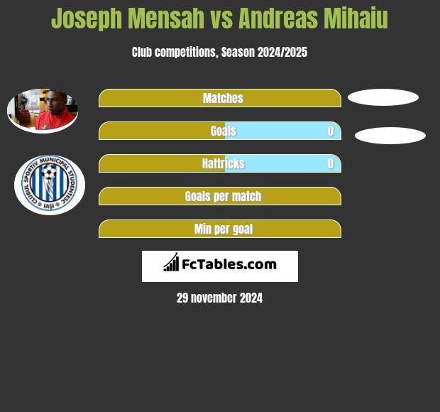 Joseph Mensah vs Andreas Mihaiu h2h player stats