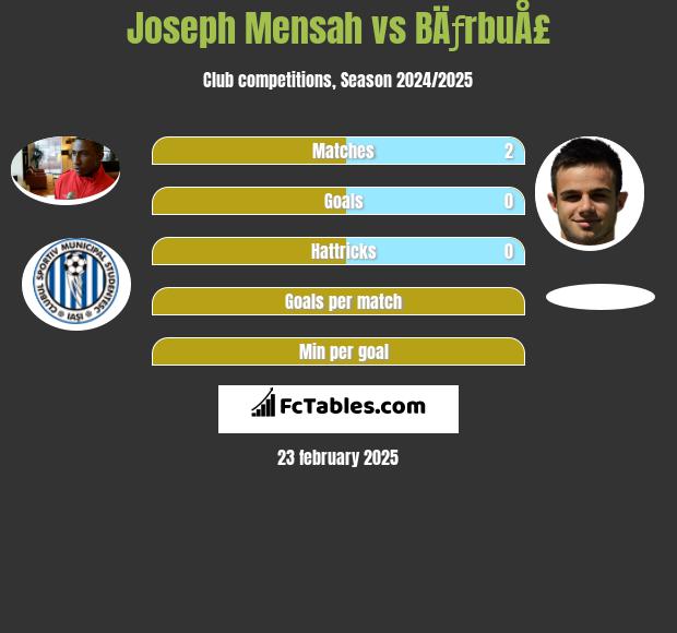 Joseph Mensah vs BÄƒrbuÅ£ h2h player stats