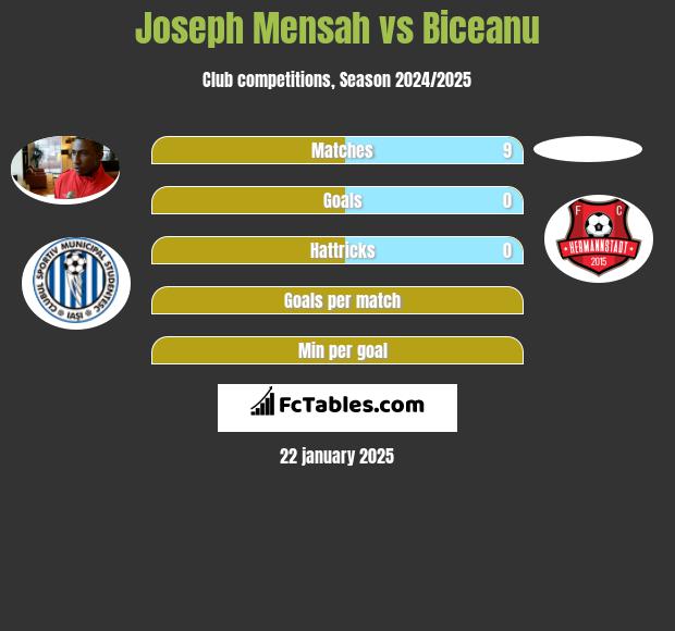 Joseph Mensah vs Biceanu h2h player stats