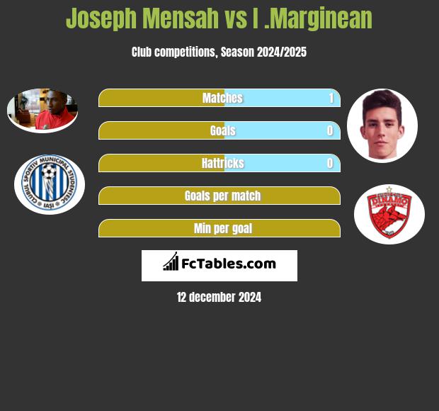 Joseph Mensah vs I .Marginean h2h player stats