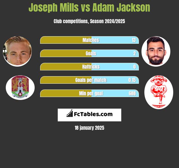 Joseph Mills vs Adam Jackson h2h player stats