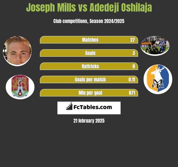 Joseph Mills vs Adedeji Oshilaja h2h player stats