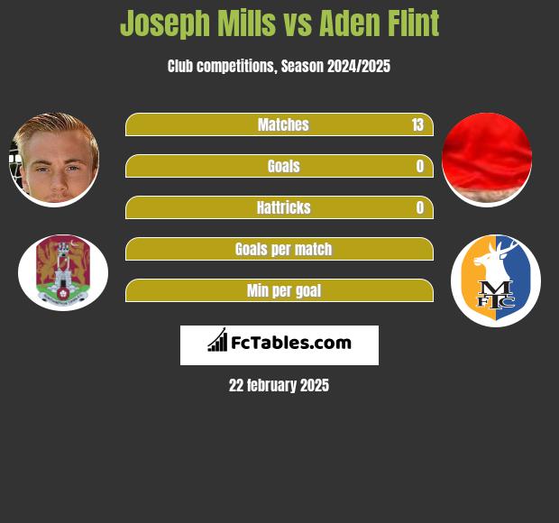 Joseph Mills vs Aden Flint h2h player stats