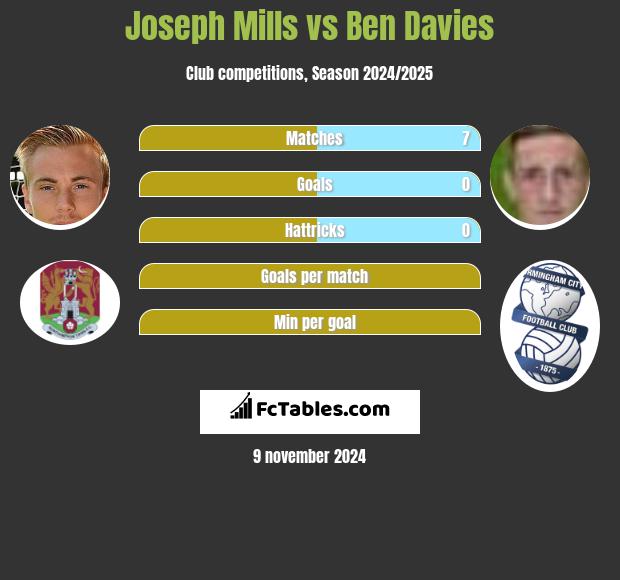 Joseph Mills vs Ben Davies h2h player stats