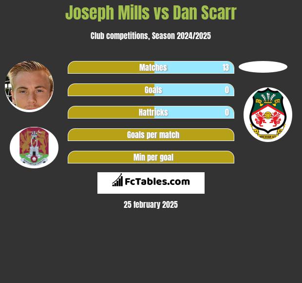 Joseph Mills vs Dan Scarr h2h player stats