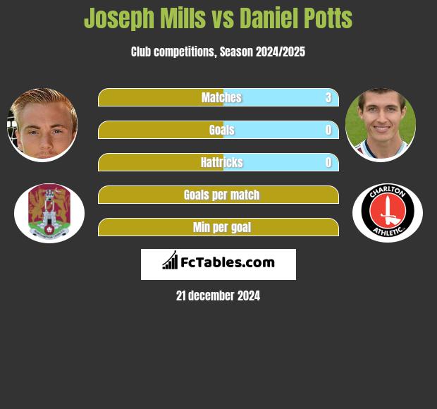 Joseph Mills vs Daniel Potts h2h player stats