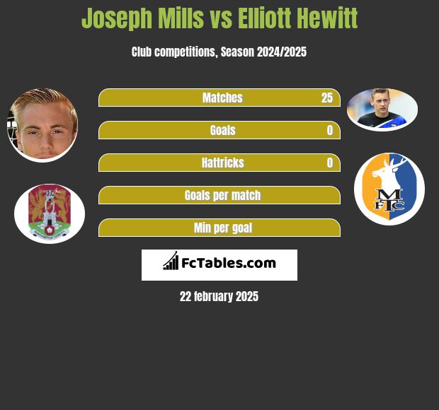 Joseph Mills vs Elliott Hewitt h2h player stats