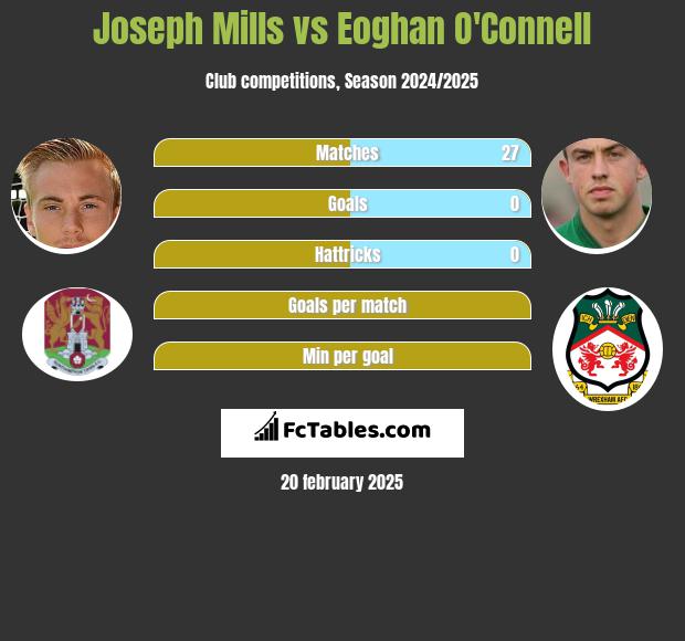 Joseph Mills vs Eoghan O'Connell h2h player stats