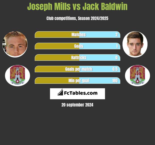 Joseph Mills vs Jack Baldwin h2h player stats