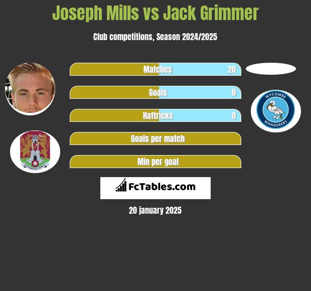 Joseph Mills vs Jack Grimmer h2h player stats